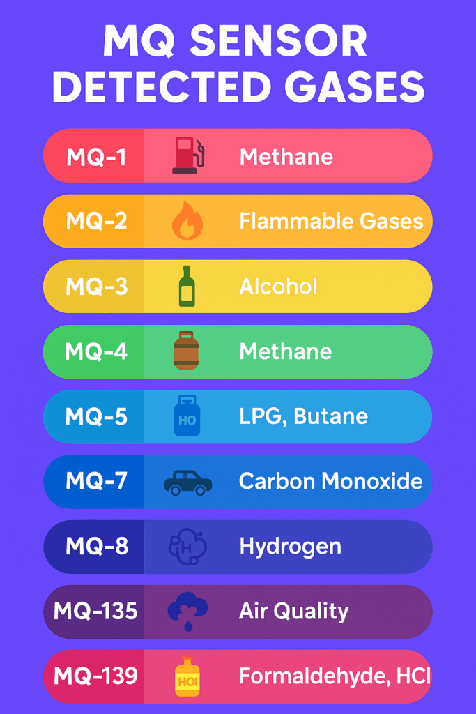 MQ Series Sensors Detected Gases