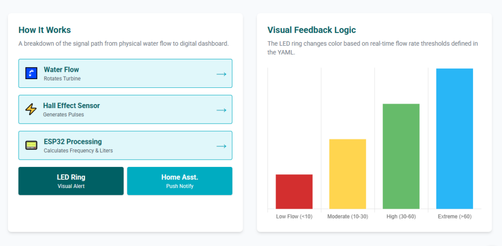 Pipeline Water Detection: ESP32 Smart Water Meter (DIY) 3 image 1
